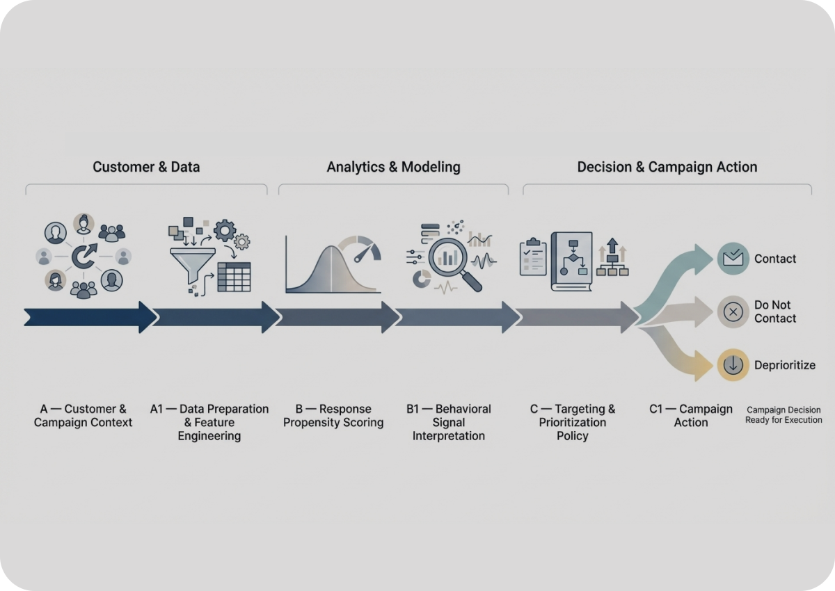 Fluxo de decisão para priorização de clientes em campanhas de marketing