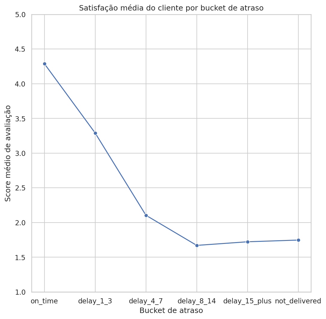 Impacto do atraso logístico na satisfação do cliente