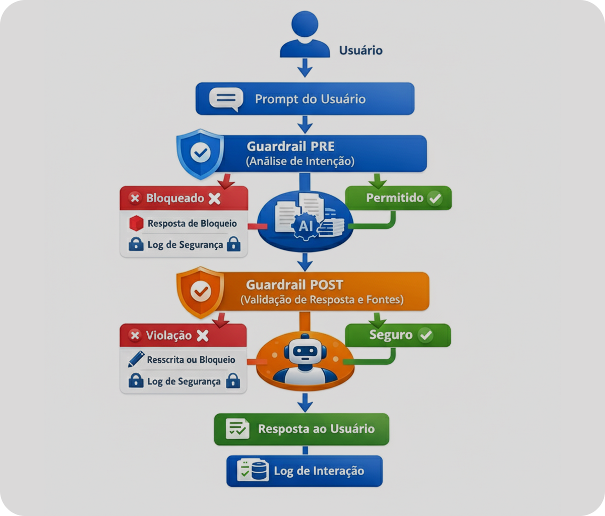 Fluxo de funcionamento do chatbot DocLens com controle de escopo, fontes e guardrails