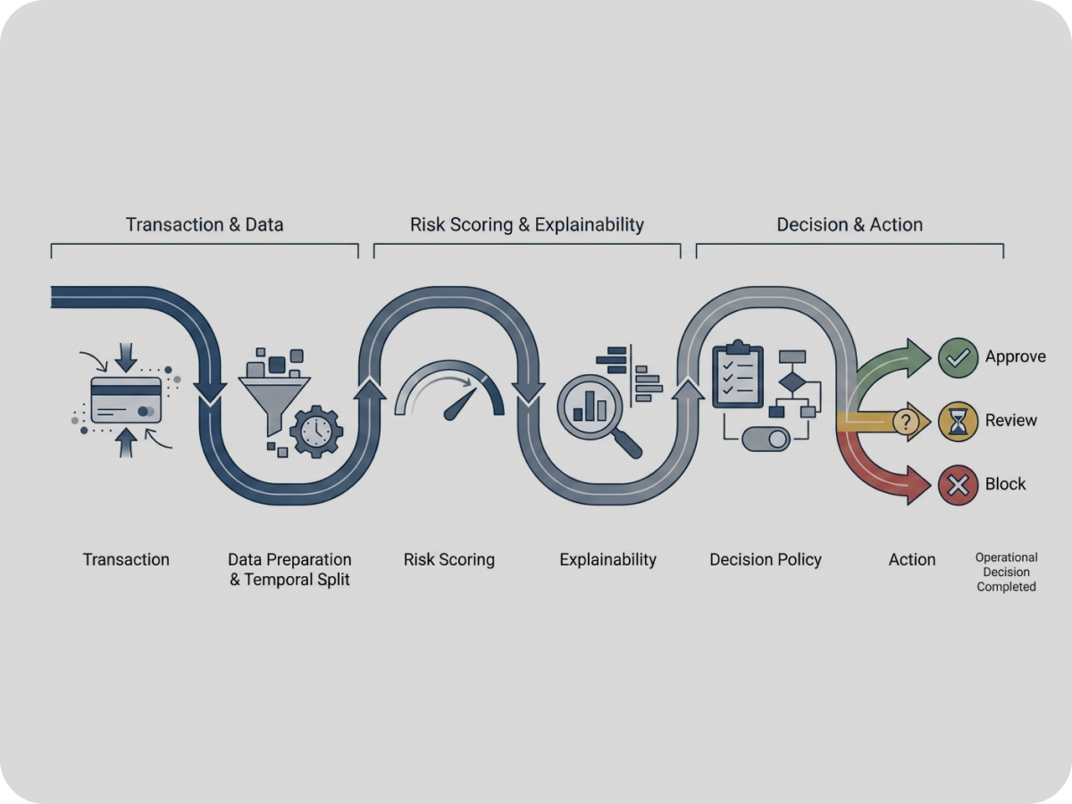Fluxo de decisão baseado em score de risco e políticas operacionais