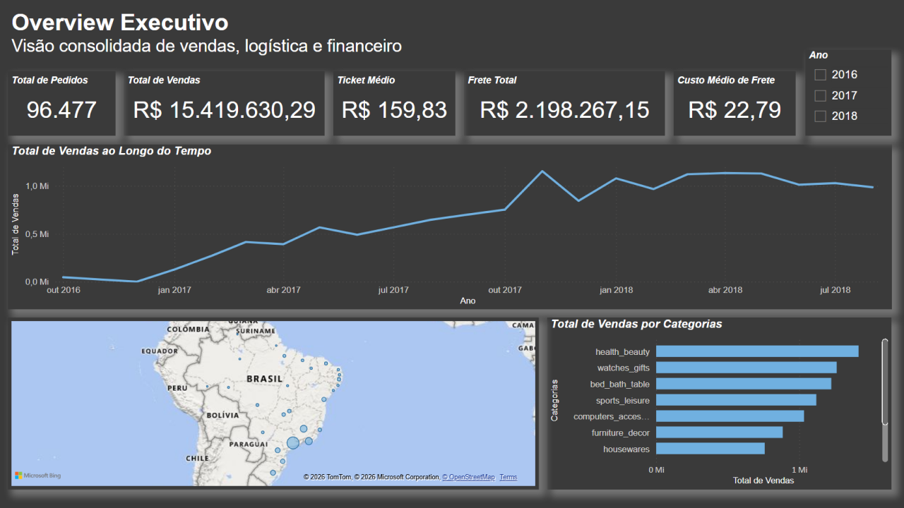 Dashboards executivos da POC RetailLens BI